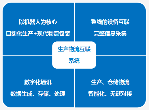 簡論生產物流互聯發展趨勢及其解決（jué）方（fāng）案